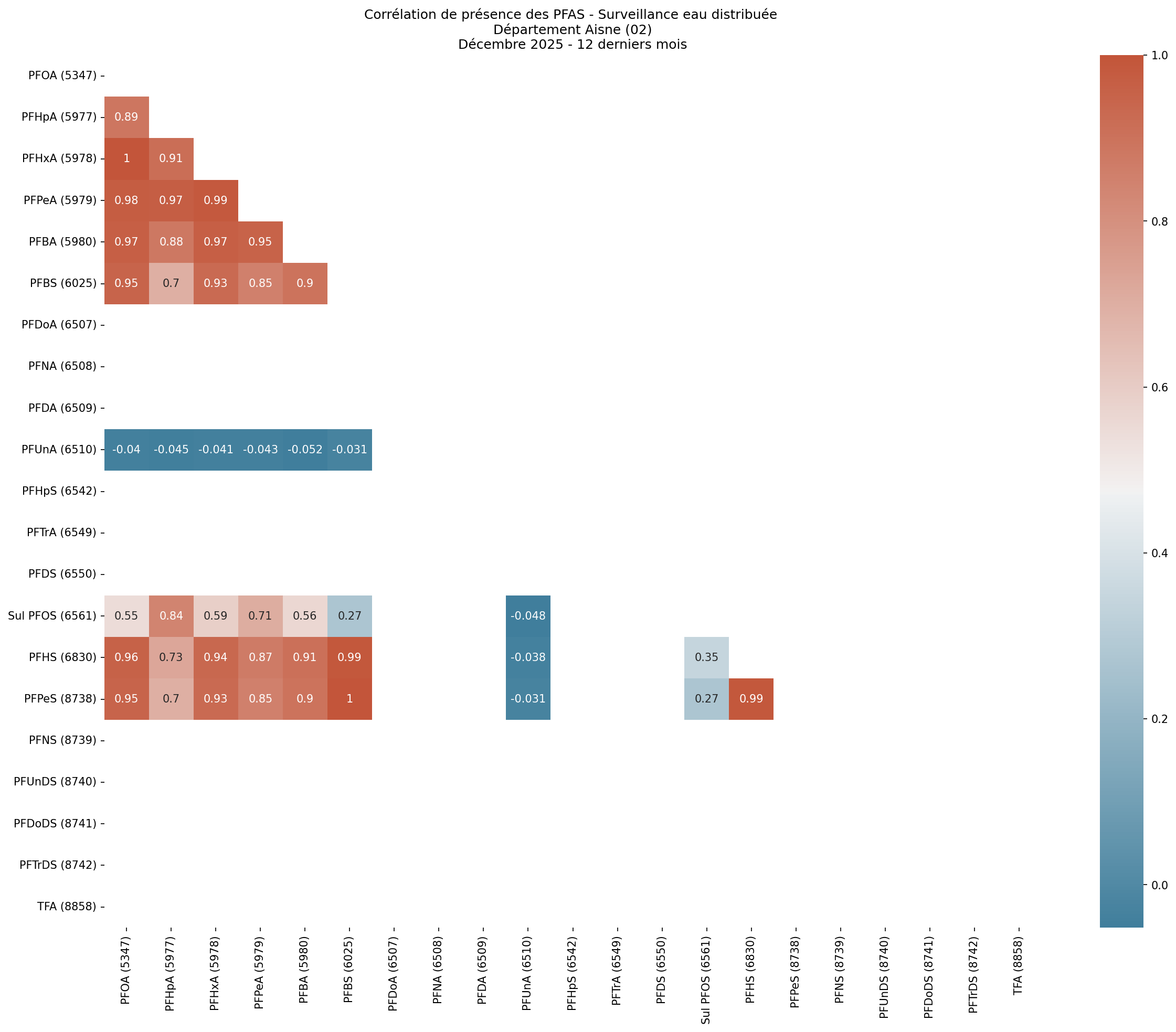 Analyses au niveau départemental